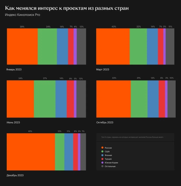 «Кинопоиск» назвал самые популярные сериалы в России в 2023 году