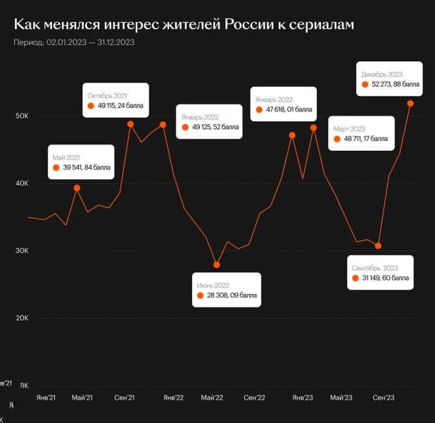 «Кинопоиск» назвал самые популярные сериалы в России в 2023 году